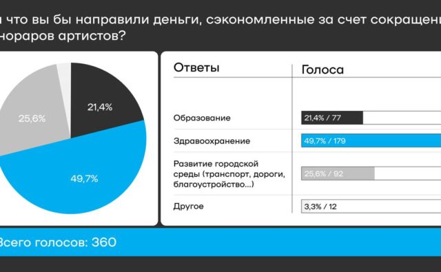 Почти половина опрошенных россиян считают,…